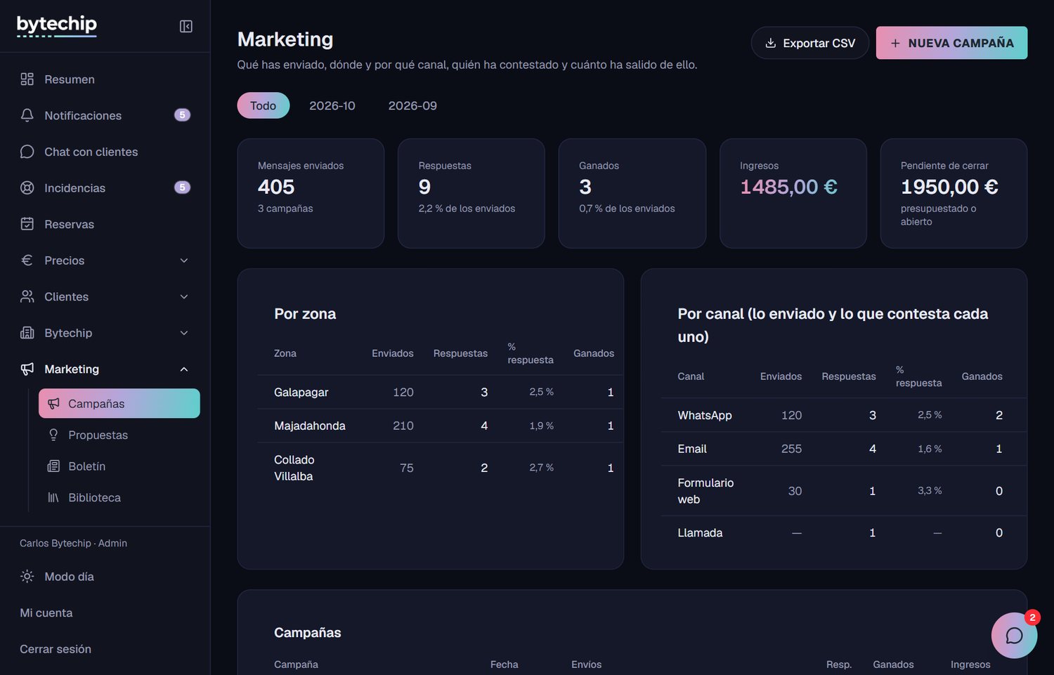 Resultados de marketing